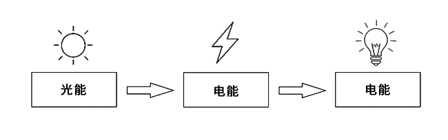 太阳能路灯会成为未来的照明方式吗